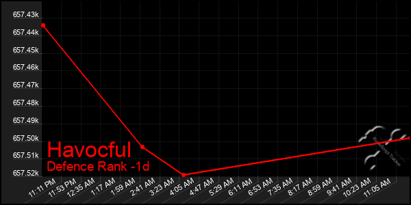 Last 24 Hours Graph of Havocful