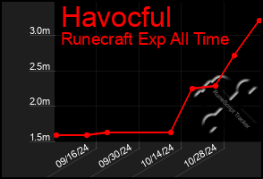 Total Graph of Havocful