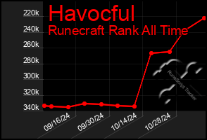 Total Graph of Havocful