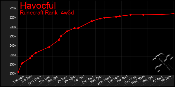 Last 31 Days Graph of Havocful