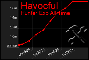 Total Graph of Havocful