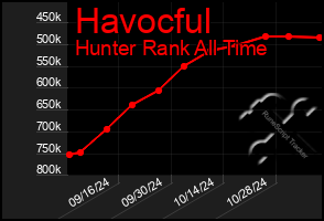 Total Graph of Havocful