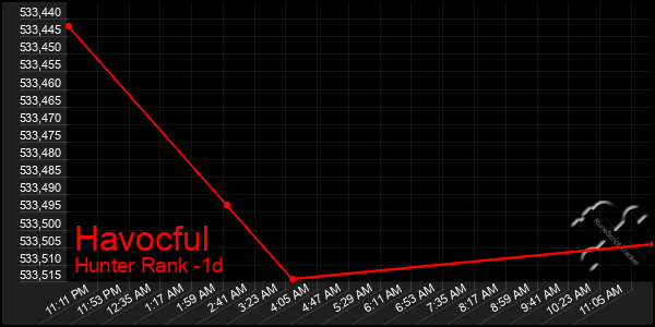 Last 24 Hours Graph of Havocful