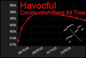 Total Graph of Havocful