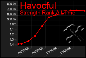 Total Graph of Havocful