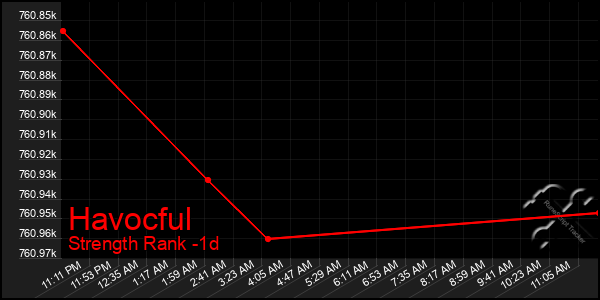 Last 24 Hours Graph of Havocful