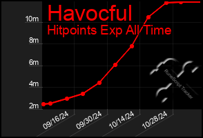 Total Graph of Havocful