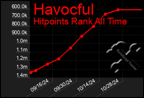 Total Graph of Havocful