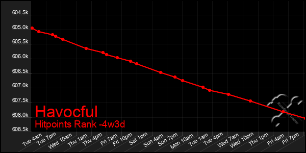 Last 31 Days Graph of Havocful