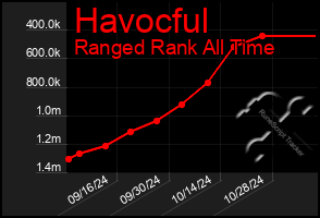 Total Graph of Havocful