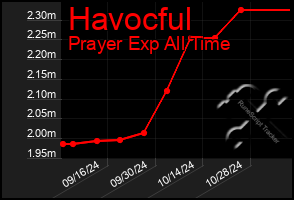 Total Graph of Havocful