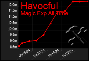 Total Graph of Havocful