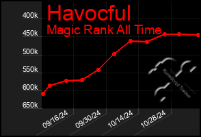 Total Graph of Havocful