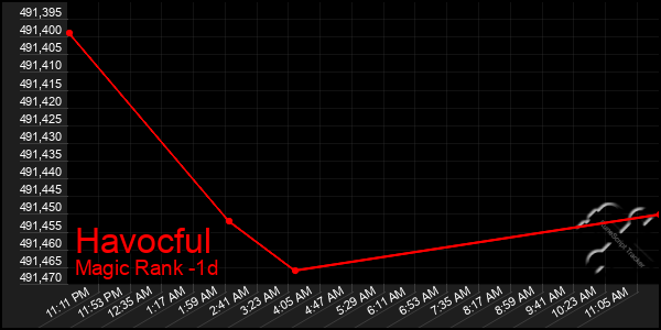 Last 24 Hours Graph of Havocful
