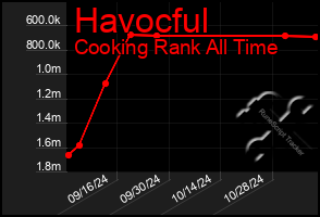 Total Graph of Havocful