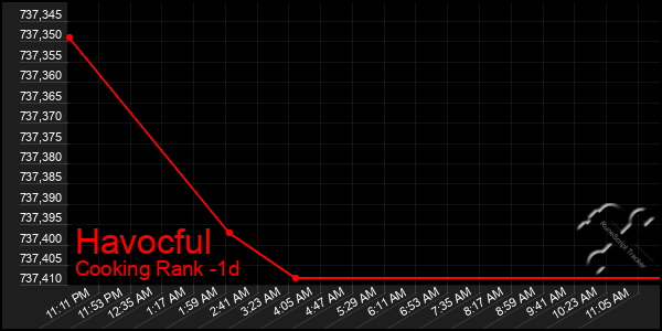 Last 24 Hours Graph of Havocful