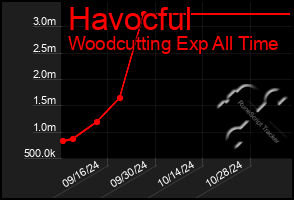 Total Graph of Havocful