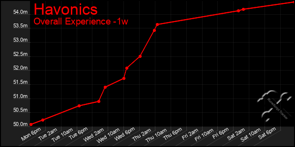 Last 7 Days Graph of Havonics