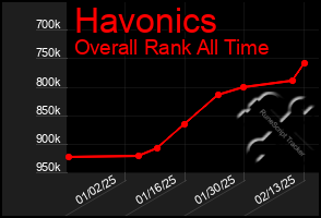 Total Graph of Havonics