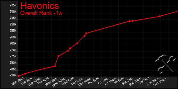 Last 7 Days Graph of Havonics