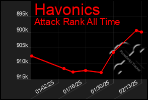 Total Graph of Havonics