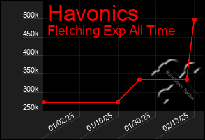 Total Graph of Havonics