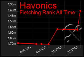 Total Graph of Havonics