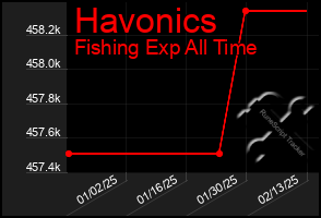 Total Graph of Havonics