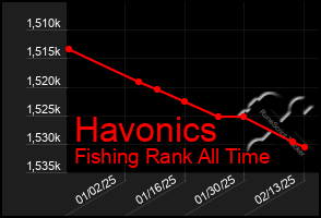 Total Graph of Havonics