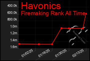 Total Graph of Havonics