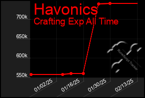 Total Graph of Havonics