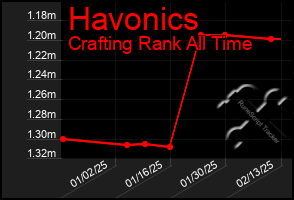 Total Graph of Havonics