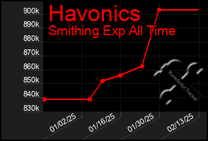 Total Graph of Havonics