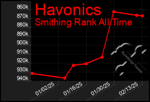 Total Graph of Havonics