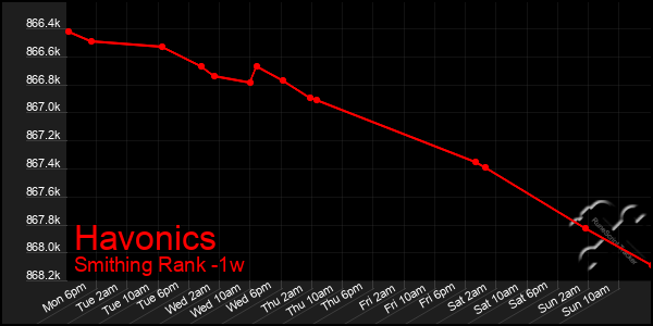 Last 7 Days Graph of Havonics