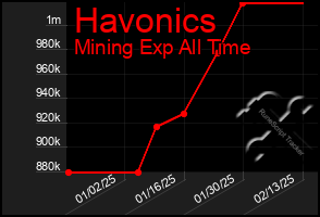 Total Graph of Havonics