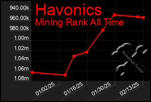 Total Graph of Havonics