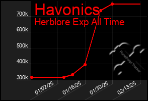 Total Graph of Havonics