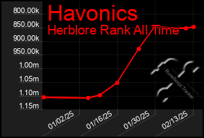 Total Graph of Havonics