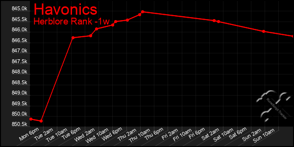 Last 7 Days Graph of Havonics