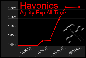 Total Graph of Havonics