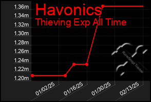 Total Graph of Havonics