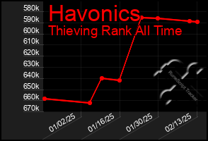 Total Graph of Havonics