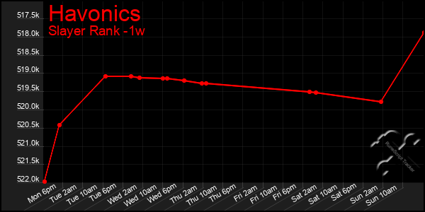 Last 7 Days Graph of Havonics