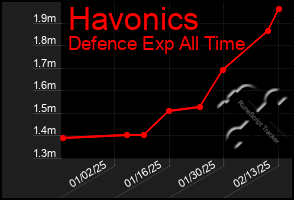 Total Graph of Havonics