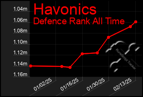 Total Graph of Havonics