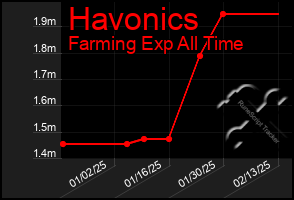 Total Graph of Havonics