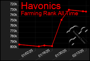 Total Graph of Havonics