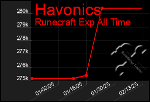 Total Graph of Havonics