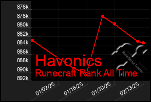 Total Graph of Havonics